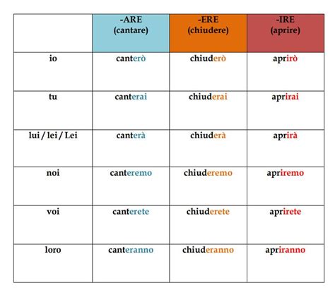 Italian Regular Verbs Conjugation Chart Italian Grammar Classroom Poster Two Sizes US Letter
