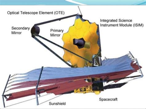 James Webb Telescope Diagram L2 Orbit Webb Telescope James Space Around
