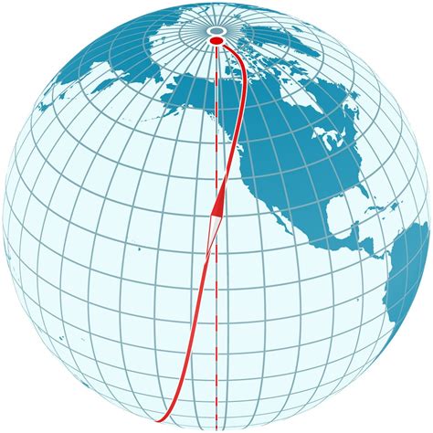 Das Magnetfeld Der Erde Kompass Und Missweisung