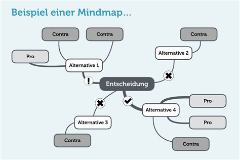 Beginnen sie in der mitte: Mindmap erstellen: Tipps und Online Tools | karrierebibel.de