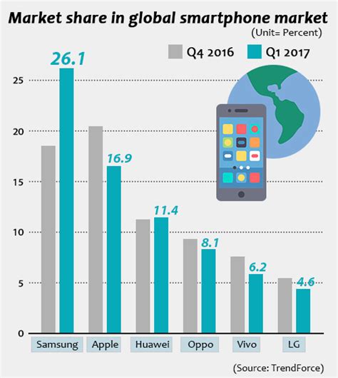 Samsung Electronics Reclaims Top Rank In Global Smartphone Market 매일경제