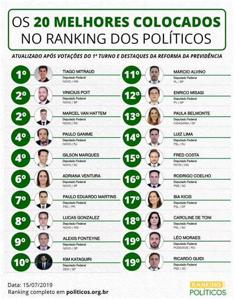 Os 20 melhores no Ranking dos Políticos após aprovação e destaques da