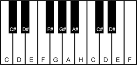 Spanisch teclado ‚tastatur', tecla, deutsch ‚taste', englisch keyboard), auch tastatur oder manual / pedal, bezeichnet eine reihe von tasten. Wie kann man Pubktierte Noten und Noten mit Kreuz ...