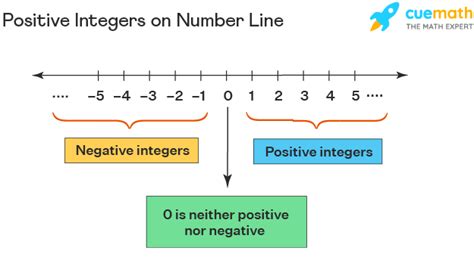 Positive Integers List Examples Set Of Positive Integers