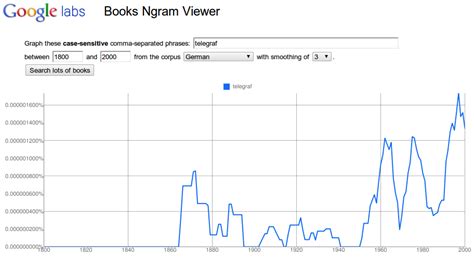 How can i cite your work? Google Books Ngram Viewer | Ikaros