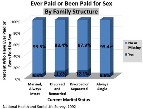 has ever paid or been paid for sex marri research