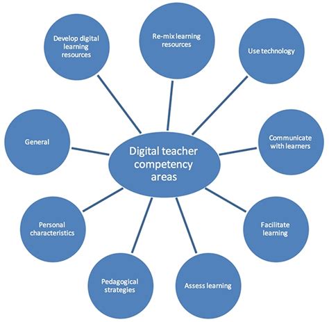 Competency Profile Of The Digital And Online Teacher In Future Education