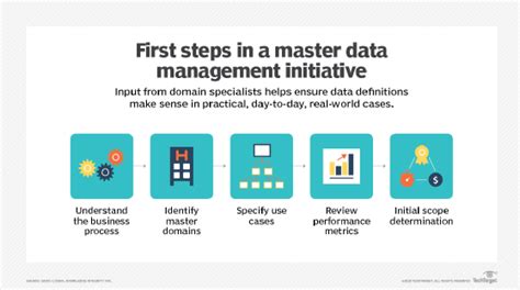 What Is Master Data Management Mdm And Why Is It Important 2023
