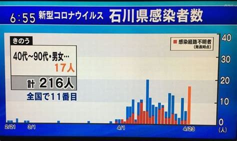 ※東京都は2021年2月15日、新型コロナの感染確認者数について、都内の保健所から報告漏れがあったとして、838人を追加で発表しました。 ※ このグラフは左右にスライドさせることができます。 １月中旬以降のデータを表示しています。 ※ 自治体が過去の数値を修正することがあります。 ※ 【コロナ情報】4/23石川県は？金沢保健所PCR検査!他の市町は ...