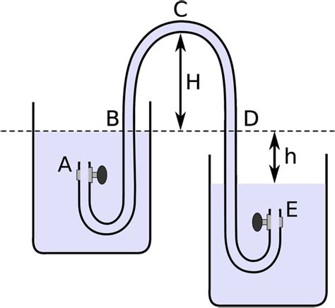 Siphon Science Diagram