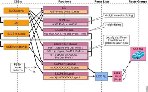 Cisco Unified Communications System 8x Srnd Dial Plan Cisco Unified