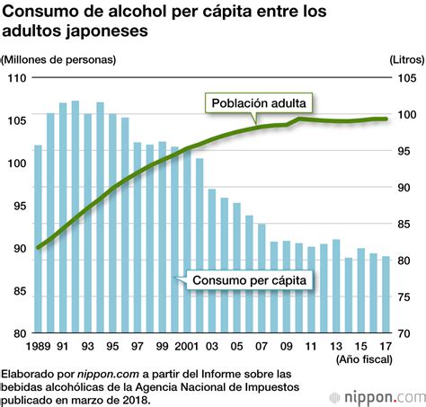 Los Japoneses Beben Hoy Menos Alcohol El Consumo Es Un 20 Menor Que