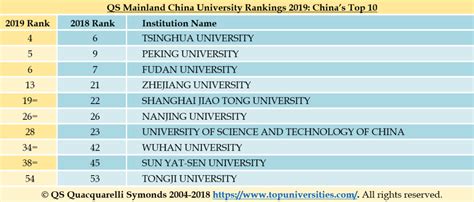 Qs Mainland China University Rankings 2019 C9 Universities Thrive Qs