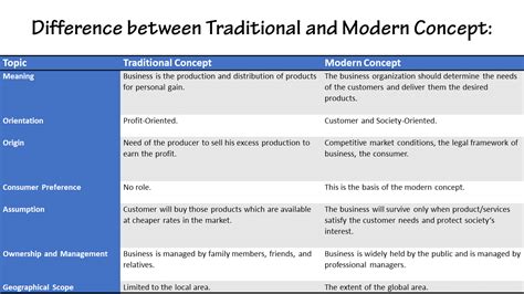 Difference Between Traditional And Modern Concept In Business Ilearnlot