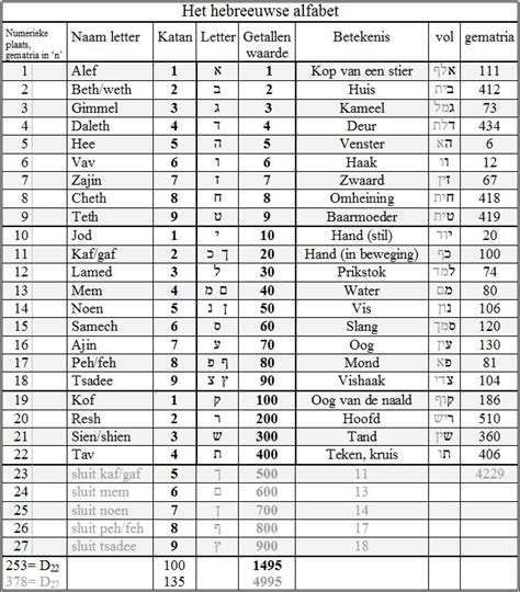 Hebrew Numbers And Meanings Chart