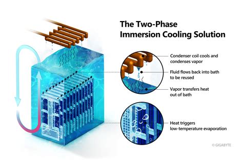 Immersion Cooling Gigabyte Global