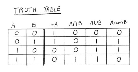 Logical Logical Operators In C Truth Table