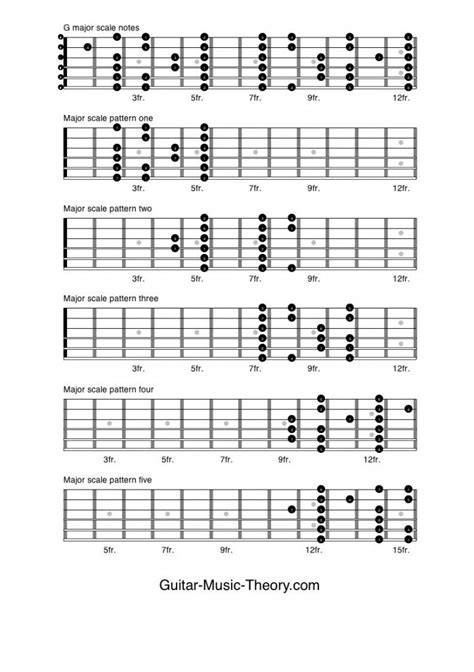 Guitar Major Scales Guitar Music Theory By Desi Serna