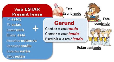 Present Progressive In Spanish Estar Gerund Learning Spanish