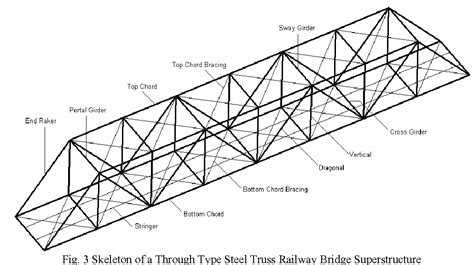 How To Design A Truss Bridge