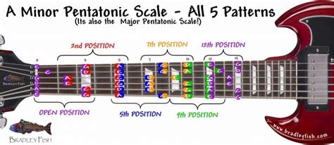 Your ‘rock Scale The A Minor Pentatonic Scale Bradley Fish