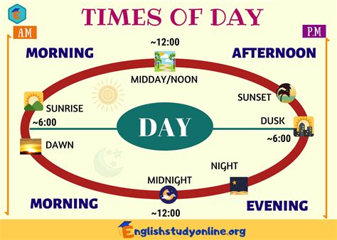 Different Times Of Day In English English Study Online Learn
