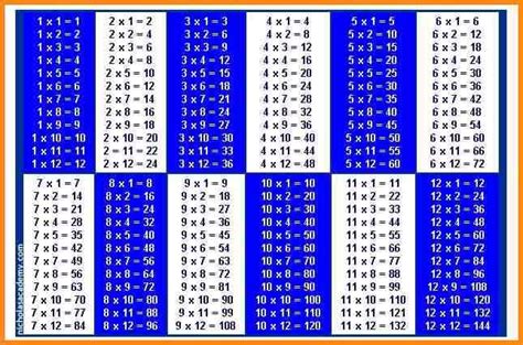 Tables 1 To 20 Chart