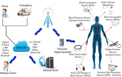 Illustration Of An Architecture For Remote Healthcare Monitoring System
