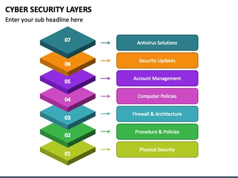 Cyber Security Layers Powerpoint Template Ppt Slides