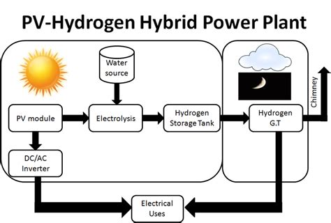 1 Block Diagram Of Pv And Hydrogen Hybrid Power Plant Download