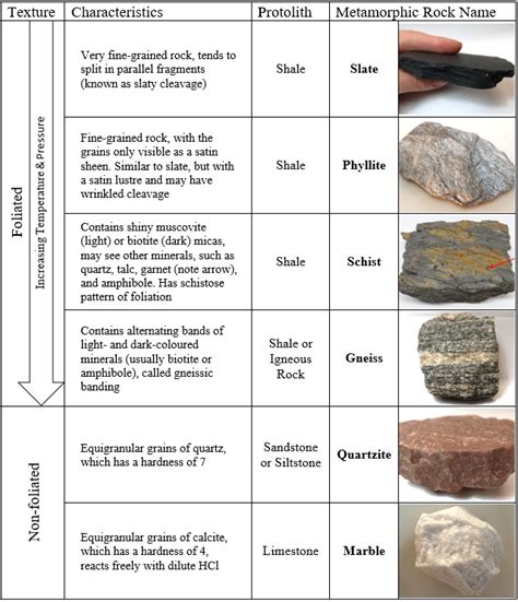 Overview Of Metamorphic Rocks Introductory Physical Geology