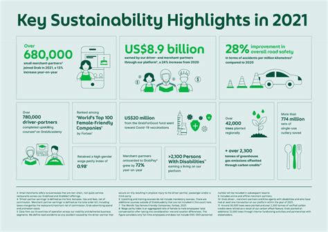 Grab Announces Three Esg Goals For Sustainable And Inclusive Growth