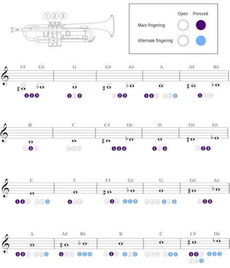 Trumpet Scales Finger Chart