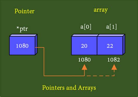 C Pointers And Arrays Theory Example ElectricalWorkbook
