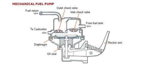How Checking And Mechanical Fuel Pumps Working Autoprotips