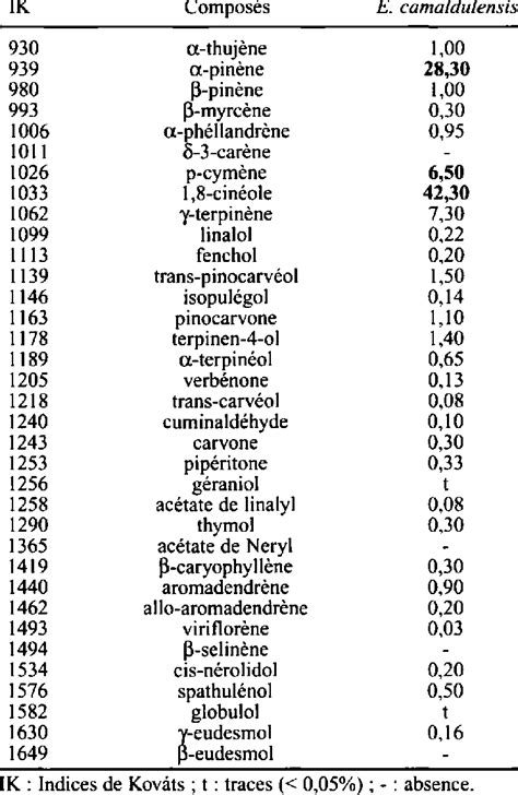 Chemical Composition Of Essential Oils Download Table