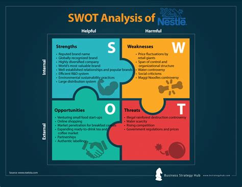 Explaining pestel analysis or the pestele analysis which explores external environmental factors that have an impact on a business. Nestle SWOT Analysis 2019 | SWOT Analysis of Nestle ...
