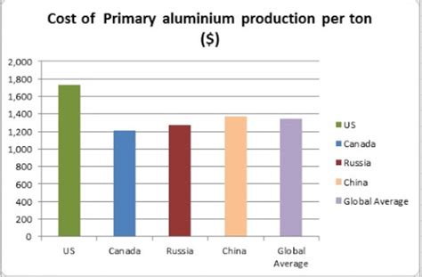 If the cost of producing a product exceeds the sale price, producers might first try to lower their production costs. Value-Added Applications in Aluminium: A Saviour for the ...