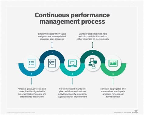 What Is Performance Management Software Definition From