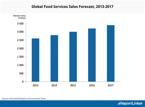 Four trends disrupting the food service industry. Restaurant & Food Services Industry Analysis, Statistics ...
