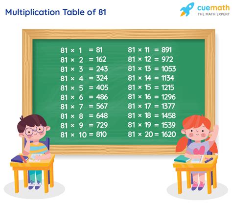 Table Of 81 Learn 81 Times Table Multiplication Table Of 81