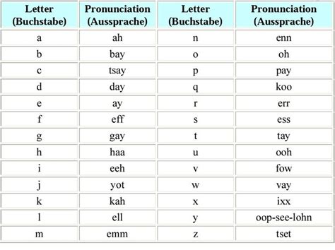 German Alphabets Pronunciation German Language Learning Learn German