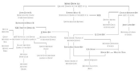 Moorish Lineage Chart 2 Pdf Document