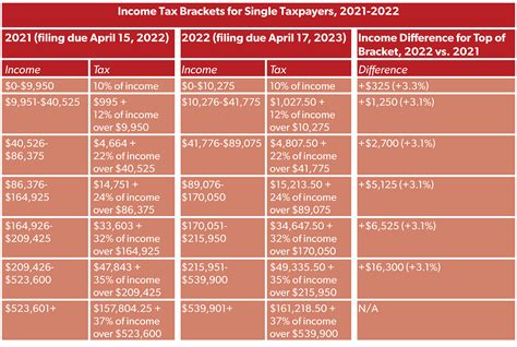 2021 22 Single Tax Brackets 2  