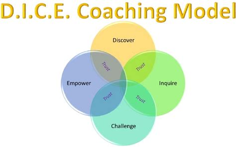 Coaching Model Dice