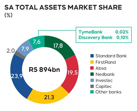 South Africas Banking Sector Is Dominated By 5 Names Who Control