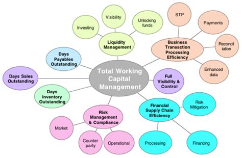 Working capital serves as a metric. Optimise your total working capital management and save ...