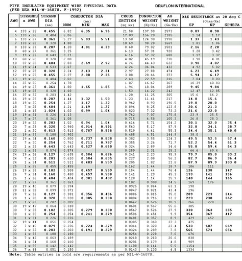 Table Of Conductor Sizes For Ptfe Insulated Wires
