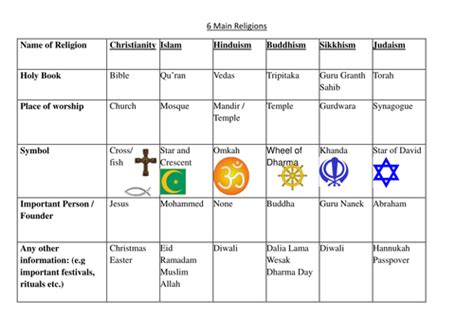 5 Major Religions