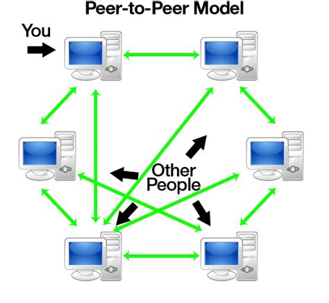 P2p file sharing allows users to access media files such as books, music, movies, and games using a p2p software program that searches for other connected computers on a p2p network to locate the desired content. P2P 뜻 : 네이버 블로그